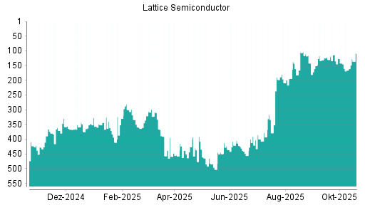 BOTSI®-Advisor Hochstufung Lattice Semiconductor von Rang 166 auf ...