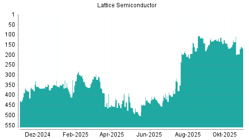 BOTSI®-Advisor Abstufung Lattice Semiconductor von Rang 320 auf Rang 391