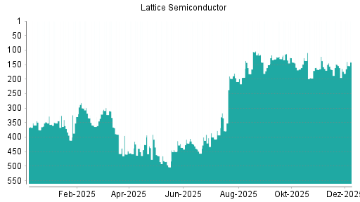 BOTSI®-Advisor Hochstufung Lattice Semiconductor von Rang 164 auf ...