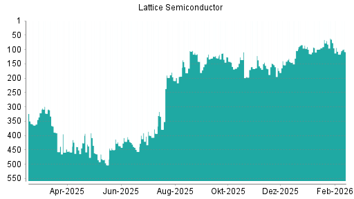 BOTSI®-Advisor Hochstufung Lattice Semiconductor von Rang 117 auf ...