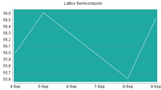BOTSI®-Advisor Hochstufung Lattice Semiconductor von Rang 182 auf ...
