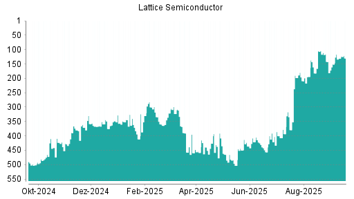 BOTSI®-Advisor Hochstufung Lattice Semiconductor von Rang 131 auf ...