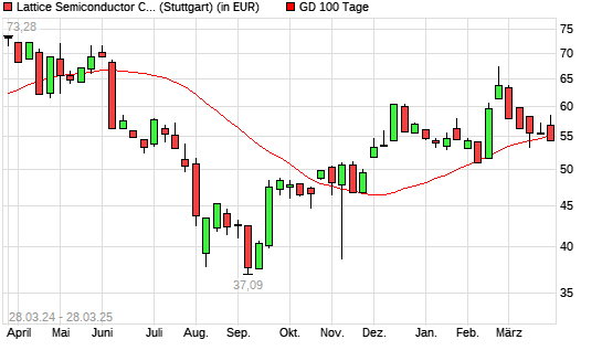 Lattice Semiconductor-Aktie unter 100-Tage-Linie