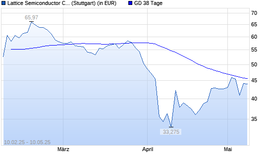 Lattice Semiconductor-Aktie über 38-Tage-Linie