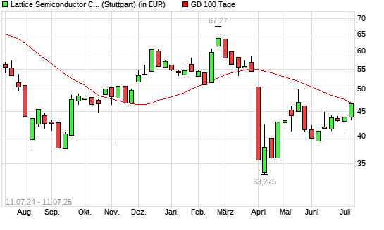 Lattice Semiconductor-Aktie &uuml;ber 100-Tage-Linie