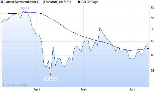 Lattice Semiconductor-Aktie über 38-Tage-Linie