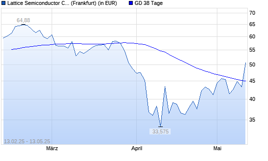 Lattice Semiconductor-Aktie unter 38-Tage-Linie