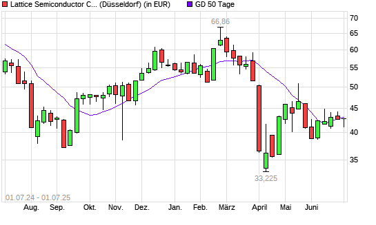 Lattice Semiconductor-Aktie unter 50-Tage-Linie