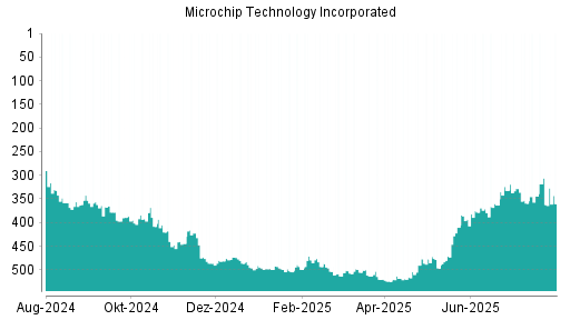 BOTSI®-Advisor Hochstufung Microchip Technology von Rang 362 auf ...
