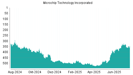 BOTSI®-Advisor Hochstufung Microchip Technology von Rang 379 auf ...