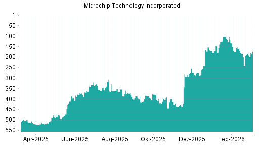 BOTSI®-Advisor Hochstufung Microchip Technology von Rang 292 auf ...