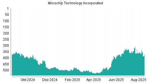 BOTSI®-Advisor Abstufung Microchip Technology von Rang 378 auf ...