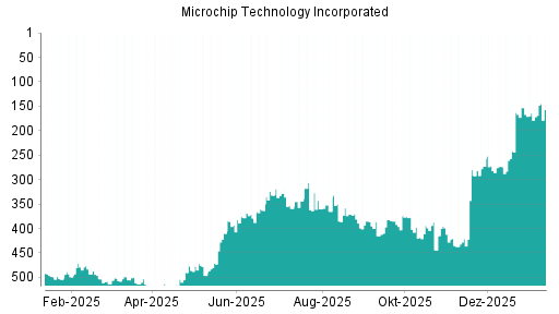 BOTSI®-Advisor Abstufung Microchip Technology von Rang 399 auf ...