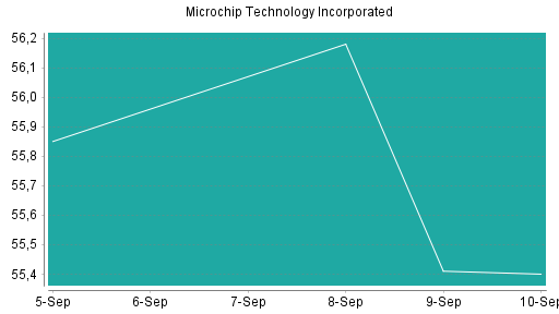 BOTSI®-Advisor Abstufung Microchip Technology von Rang 365 auf ...