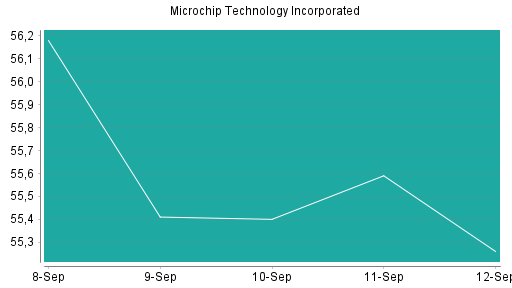 BOTSI®-Advisor Abstufung Microchip Technology von Rang 111 auf Rang 116