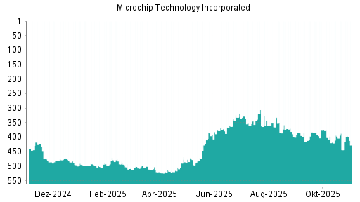 BOTSI®-Advisor Abstufung Microchip Technology von Rang 168 auf Rang 172