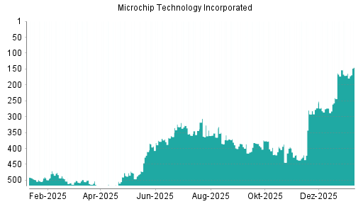 BOTSI®-Advisor Abstufung Microchip Technology von Rang 153 auf ...