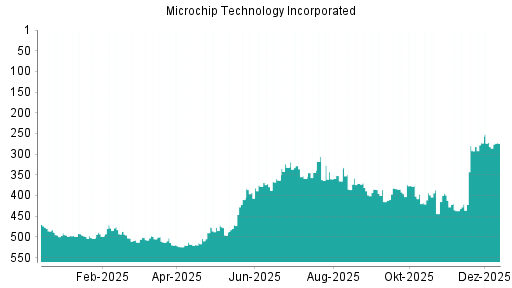 BOTSI®-Advisor Hochstufung Microchip Technology von Rang 282 auf ...