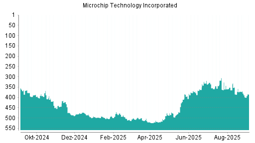 BOTSI®-Advisor Abstufung Microchip Technology von Rang 365 auf ...