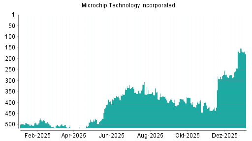 BOTSI®-Advisor Hochstufung Microchip Technology von Rang 274 auf ...