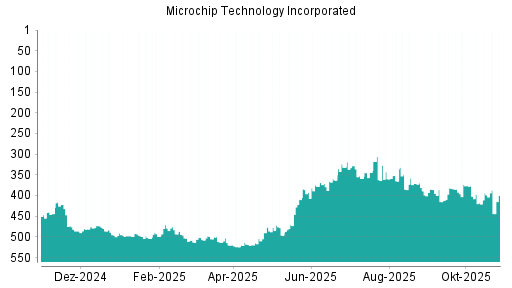 BOTSI®-Advisor Hochstufung Microchip Technology von Rang 385 auf ...