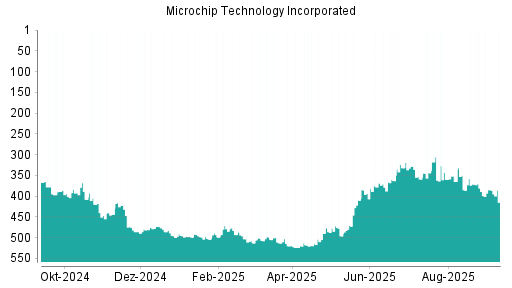 BOTSI®-Advisor Abstufung Microchip Technology von Rang 371 auf ...