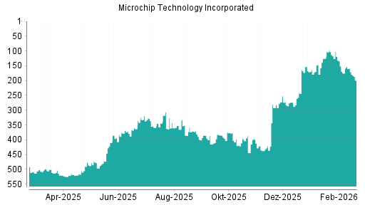 BOTSI®-Advisor Abstufung Microchip Technology von Rang 158 auf ...