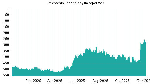 BOTSI®-Advisor Abstufung Microchip Technology von Rang 477 auf ...