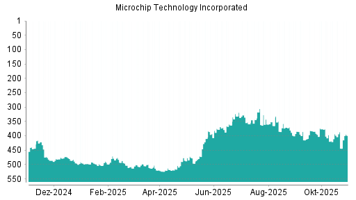 BOTSI®-Advisor Abstufung Microchip Technology von Rang 378 auf ...