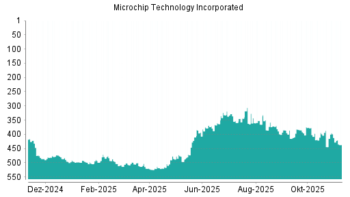 BOTSI®-Advisor Abstufung Microchip Technology von Rang 399 auf ...