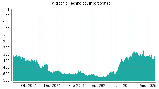 BOTSI®-Advisor Hochstufung Microchip Technology von Rang 78 auf Rang 68