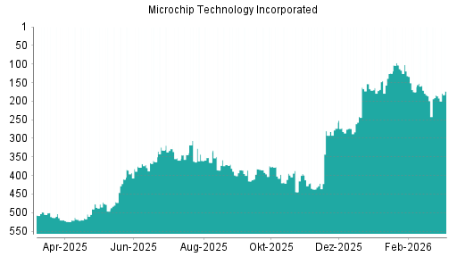 BOTSI®-Advisor Hochstufung Microchip Technology von Rang 397 auf ...