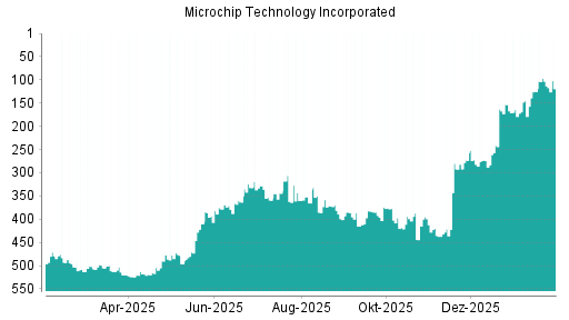 BOTSI®-Advisor Abstufung Microchip Technology von Rang 103 auf ...