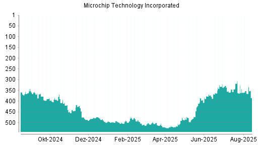 BOTSI®-Advisor Hochstufung Microchip Technology von Rang 362 auf ...