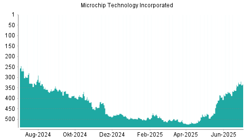 BOTSI®-Advisor Hochstufung Microchip Technology von Rang 363 auf ...