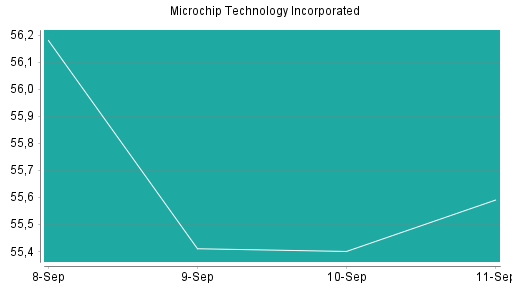 BOTSI®-Advisor Hochstufung Microchip Technology von Rang 177 auf Rang 137