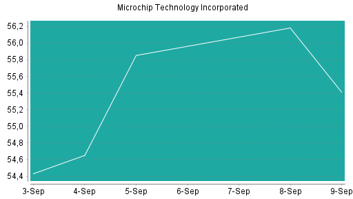 BOTSI®-Advisor Hochstufung Microchip Technology von Rang 163 auf Rang 142