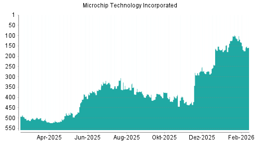 BOTSI®-Advisor Abstufung Microchip Technology von Rang 119 auf ...