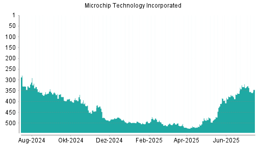 BOTSI®-Advisor Abstufung Microchip Technology von Rang 513 auf ...