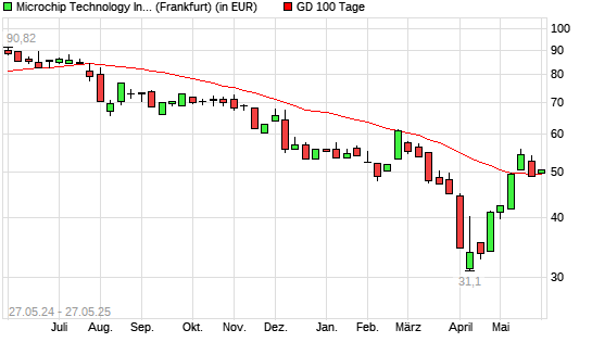 Microchip Technology-Aktie &uuml;ber 100-Tage-Linie