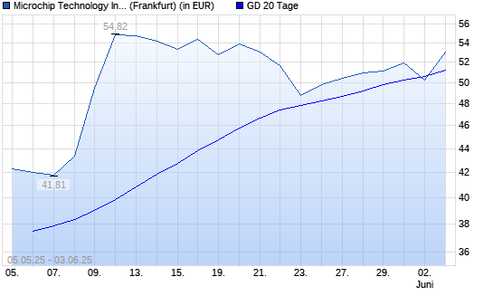 Microchip Technology-Aktie unter 20-Tage-Linie