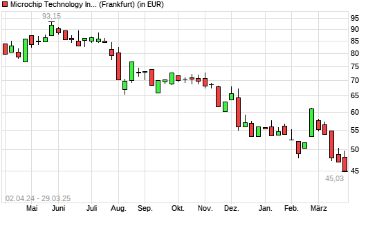 Microchip Technology-Aktie mit neuem 3-Jahres-Tief