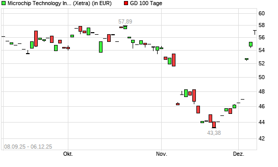 Microchip Technology-Aktie &uuml;ber 100-Tage-Linie