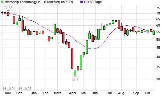 Microchip Technology-Aktie &uuml;ber 50-Tage-Linie