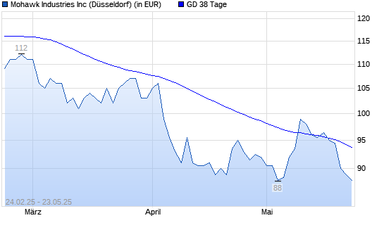 Mohawk Industries-Aktie unter 38-Tage-Linie
