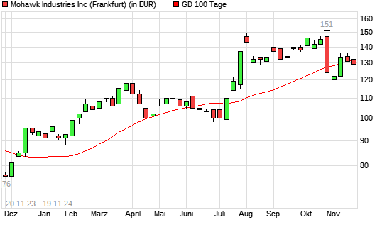 Mohawk Industries-Aktie über 100-Tage-Linie