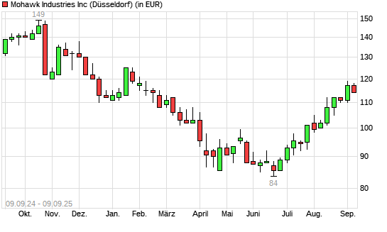 Mohawk Industries-Aktie mit neuem 6-Monats-Hoch