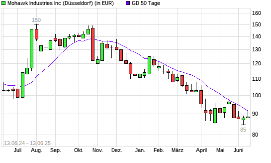 Mohawk Industries-Aktie unter 50-Tage-Linie