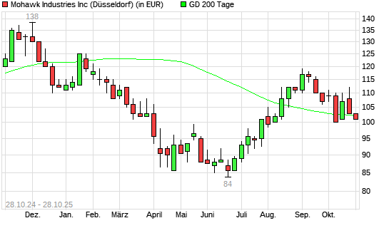 Mohawk Industries-Aktie unter 200-Tage-Linie
