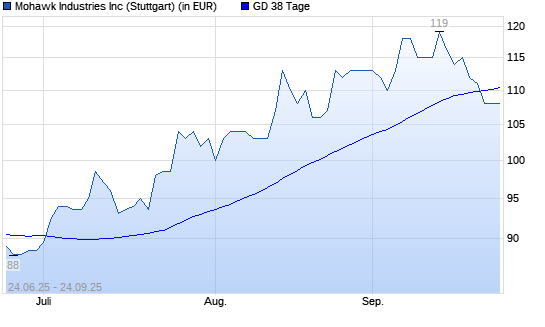 Mohawk Industries-Aktie unter 38-Tage-Linie